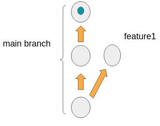 git branching d1