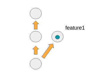 git branching d2