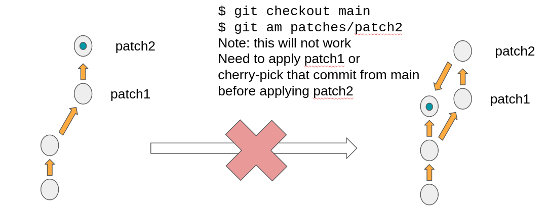 format patch d2