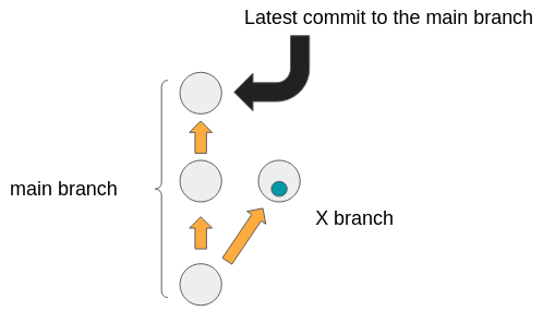 git tree