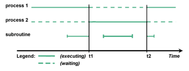 reentrant code